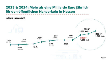 Grafik: 2023 & 2024: Mehr als eine Milliarde Euro jährlich für den öffentlichen Nahverkehr in Hessen