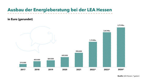 Grafik: Ausbau der Energieberatung bei der LEA Hessen