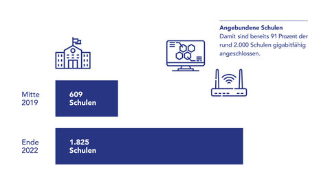 Grafik "Angebundene Schulen" mit Angaben zur den angebundenen Schulen Mitte 2019 (609 Schulen) im Vergleich zu den angebundenen Schulen Ende 2022 (1825 Schulen)
