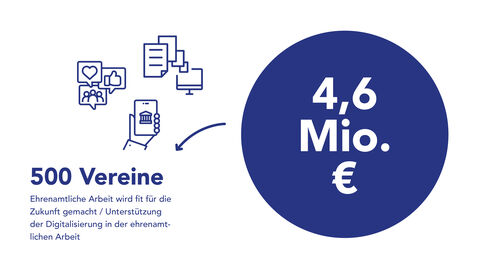 Grafik: Mit rund 4,6 Millionen Euro wurde die ehrenamtiche Arbeit in bereits 500 Vereinen gefördert.