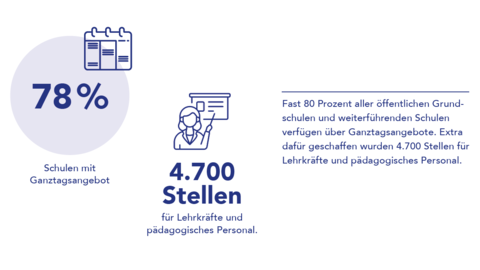 Grafik:78 Prozent der Schulen verfügen über ein Ganztagsangebot, dafür wurden 4.700 Stellen für Lehrkräfte und pädagogisches Personal geschaffen.