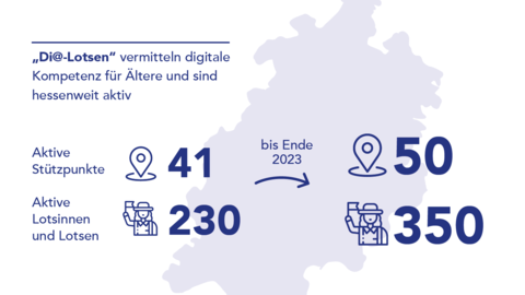 Grafik "„Di@-Lotsen“ vermitteln digitale Kompetenz für Ältere und sind hessenweit aktiv" mit Angaben zu Aktiven Stützpunkten (41), Aktiven Lotsinnen und Lotsen (230) und dem geplanten Anstieg auf jeweils 50 bzw. 350.