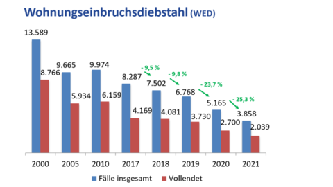 Graph zum Wohnungseinbruchsdiebstahl (WED)