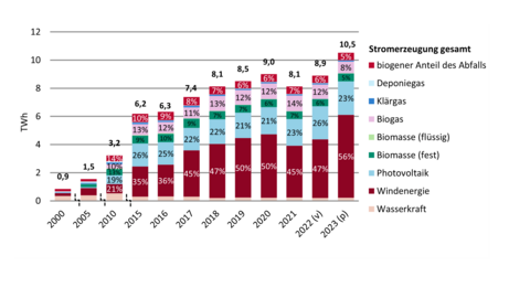 Abbildung 1: Stromerzeugung aus erneuerbaren Energien nach Energieträgern in Hessen Abbildung 1: Stromerzeugung aus erneuerbaren Energien nach Energieträgern in Hessen