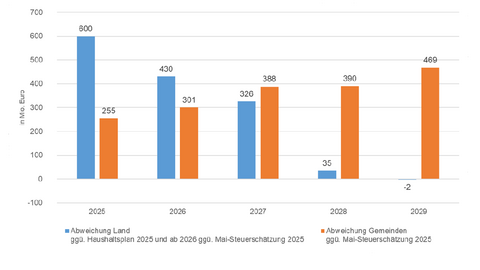 Steuerschätzung für das Land Hessen und seine Kommunen für die Jahre 2025 bis 2029. Diagramm zur Steuerschätzung für das Land Hessen und seine Kommunen für die Jahre 2025 bis 2029.